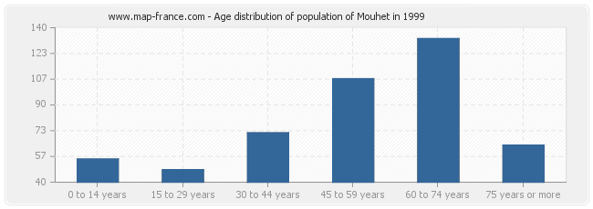 Age distribution of population of Mouhet in 1999