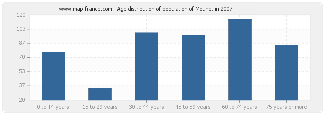 Age distribution of population of Mouhet in 2007