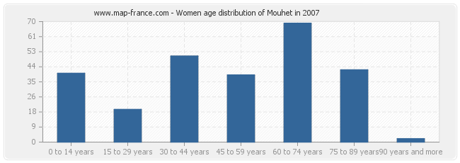 Women age distribution of Mouhet in 2007