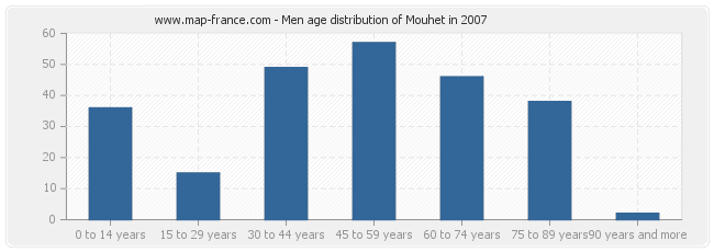 Men age distribution of Mouhet in 2007