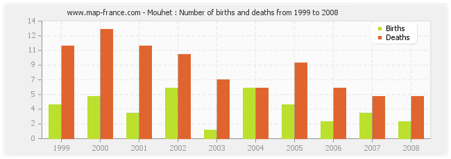 Mouhet : Number of births and deaths from 1999 to 2008