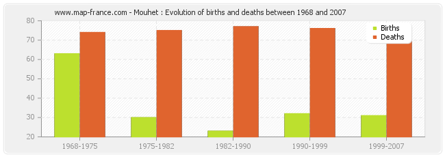 Mouhet : Evolution of births and deaths between 1968 and 2007