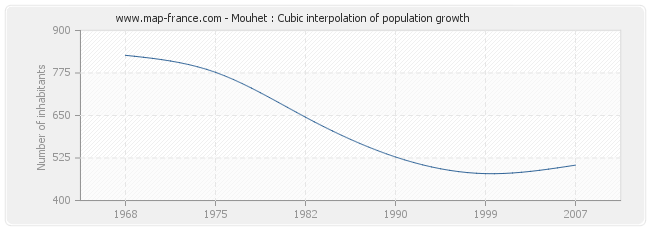 Mouhet : Cubic interpolation of population growth