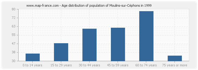 Age distribution of population of Moulins-sur-Céphons in 1999