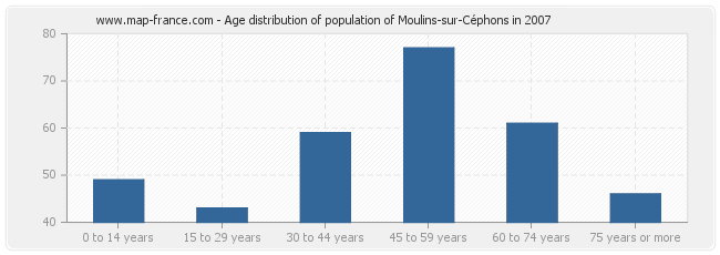 Age distribution of population of Moulins-sur-Céphons in 2007