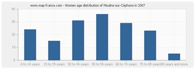 Women age distribution of Moulins-sur-Céphons in 2007