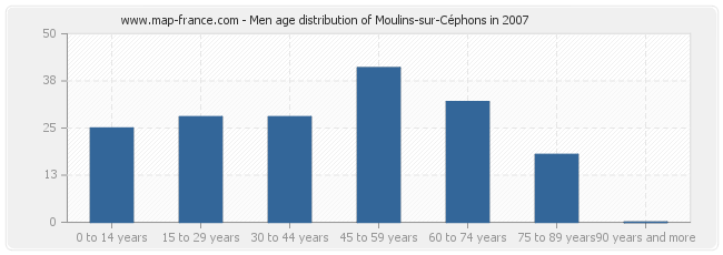 Men age distribution of Moulins-sur-Céphons in 2007