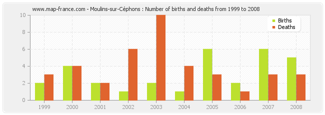 Moulins-sur-Céphons : Number of births and deaths from 1999 to 2008