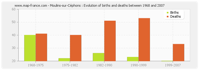 Moulins-sur-Céphons : Evolution of births and deaths between 1968 and 2007
