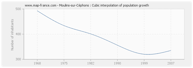 Moulins-sur-Céphons : Cubic interpolation of population growth