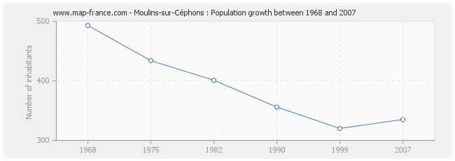 Population Moulins-sur-Céphons