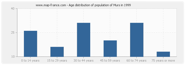 Age distribution of population of Murs in 1999