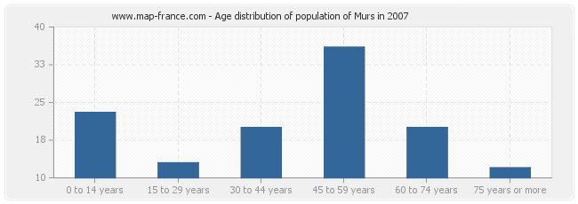 Age distribution of population of Murs in 2007