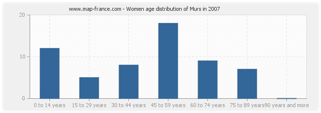 Women age distribution of Murs in 2007