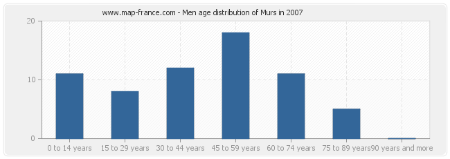 Men age distribution of Murs in 2007