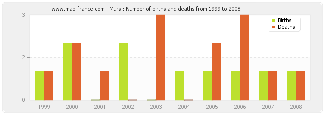 Murs : Number of births and deaths from 1999 to 2008