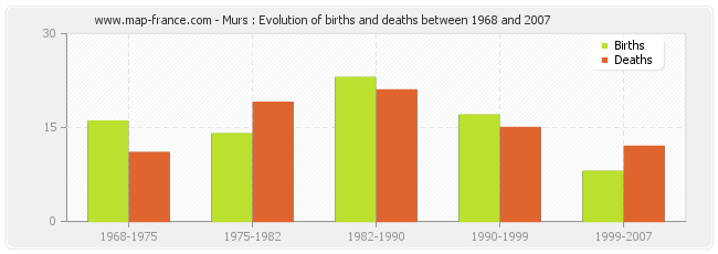 Murs : Evolution of births and deaths between 1968 and 2007