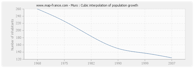 Murs : Cubic interpolation of population growth