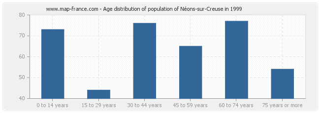 Age distribution of population of Néons-sur-Creuse in 1999