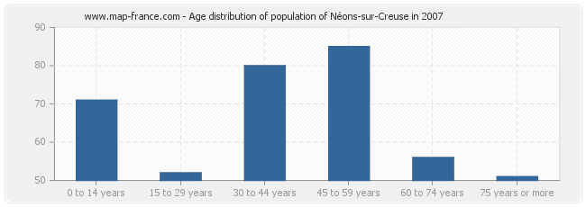 Age distribution of population of Néons-sur-Creuse in 2007