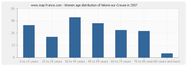 Women age distribution of Néons-sur-Creuse in 2007