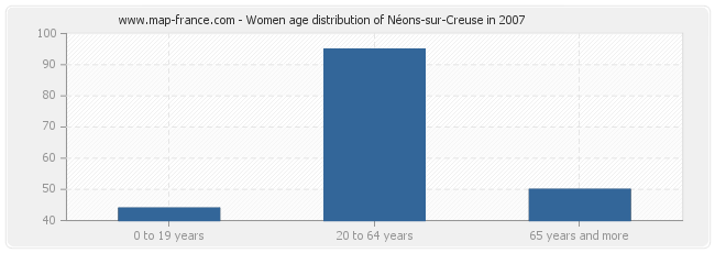 Women age distribution of Néons-sur-Creuse in 2007