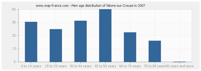 Men age distribution of Néons-sur-Creuse in 2007