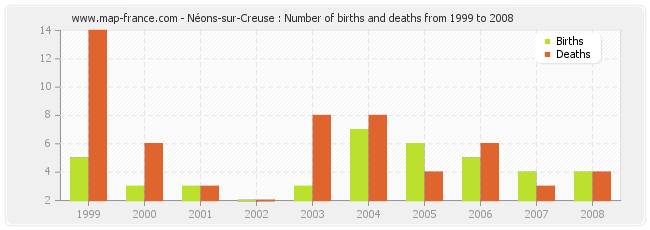 Néons-sur-Creuse : Number of births and deaths from 1999 to 2008