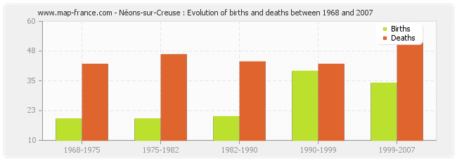 Néons-sur-Creuse : Evolution of births and deaths between 1968 and 2007