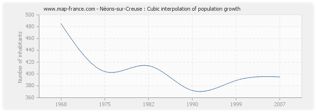 Néons-sur-Creuse : Cubic interpolation of population growth