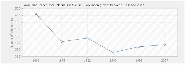 Population Néons-sur-Creuse