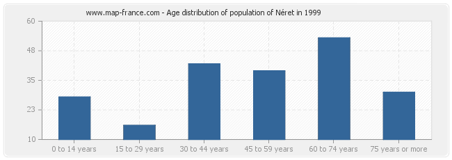 Age distribution of population of Néret in 1999