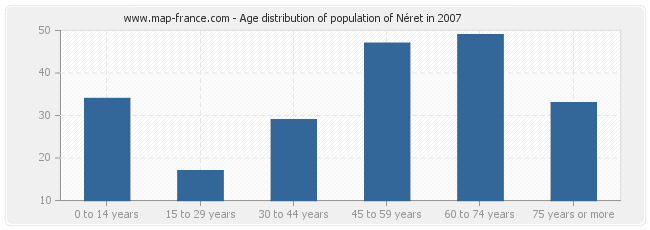 Age distribution of population of Néret in 2007