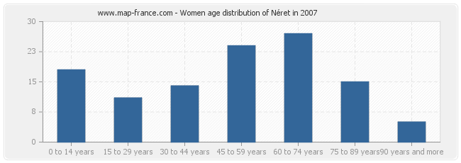 Women age distribution of Néret in 2007
