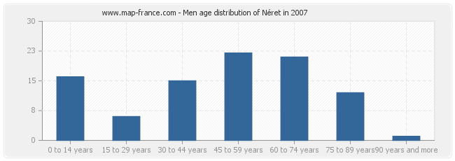 Men age distribution of Néret in 2007