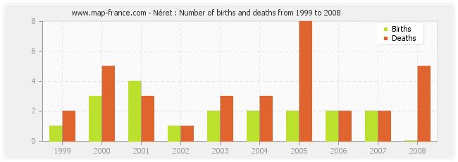Néret : Number of births and deaths from 1999 to 2008