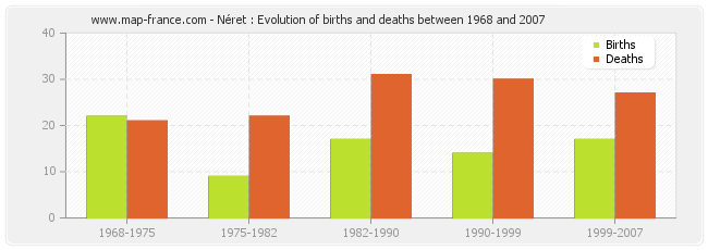 Néret : Evolution of births and deaths between 1968 and 2007