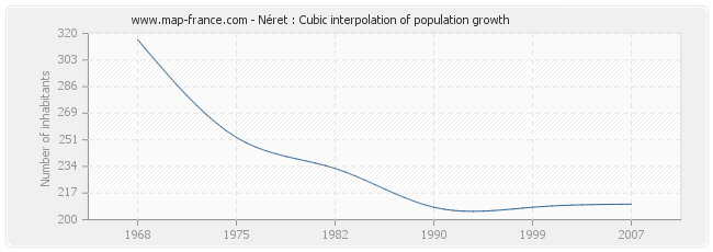 Néret : Cubic interpolation of population growth