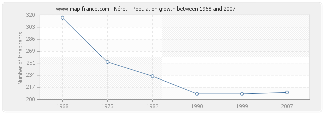 Population Néret