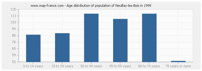 Age distribution of population of Neuillay-les-Bois in 1999