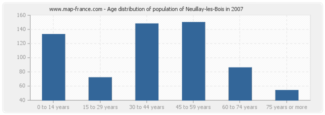 Age distribution of population of Neuillay-les-Bois in 2007