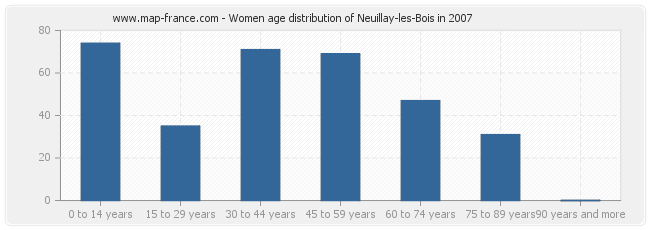Women age distribution of Neuillay-les-Bois in 2007