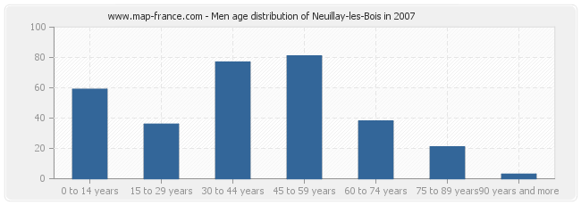 Men age distribution of Neuillay-les-Bois in 2007
