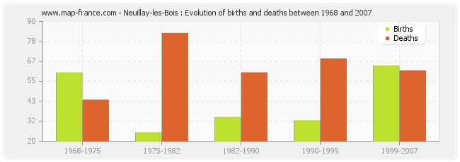Neuillay-les-Bois : Evolution of births and deaths between 1968 and 2007