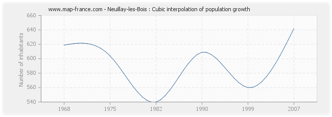 Neuillay-les-Bois : Cubic interpolation of population growth