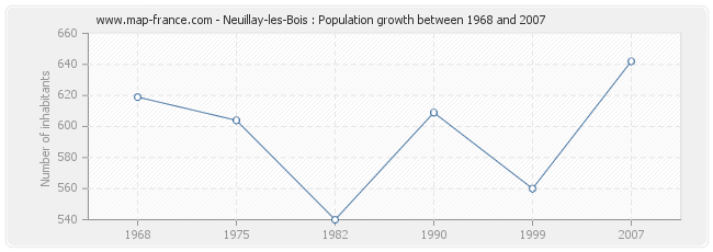 Population Neuillay-les-Bois