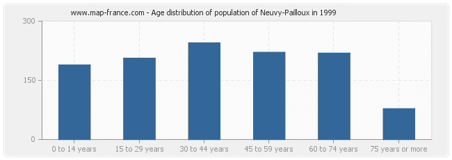 Age distribution of population of Neuvy-Pailloux in 1999