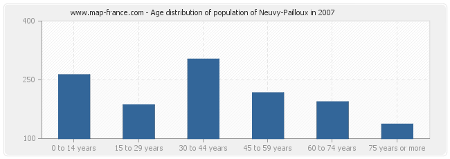 Age distribution of population of Neuvy-Pailloux in 2007