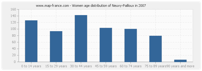 Women age distribution of Neuvy-Pailloux in 2007