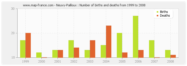 Neuvy-Pailloux : Number of births and deaths from 1999 to 2008